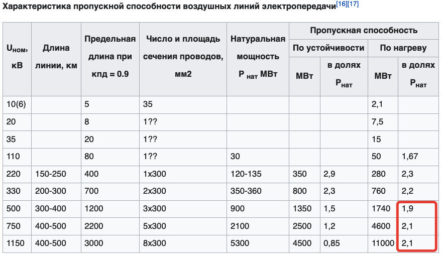 Характеристика сети пиковая нагрузка линий связи. Пропускная способность линии 220 кв. Пропускная способность ЛЭП 110 кв. Пропускная способность ЛЭП 220 кв. Пропускная способность ЛЭП 10 кв.