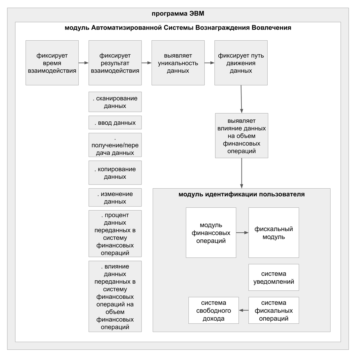 Схема логики работы и элементов модуля АСВВ.