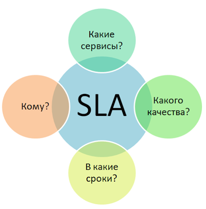 Sla это. SLA что это. Уровень SLA. Разработка SLA. SLA метрика.