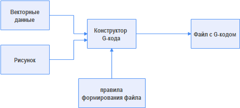 G коды для ЧПУ Mach3