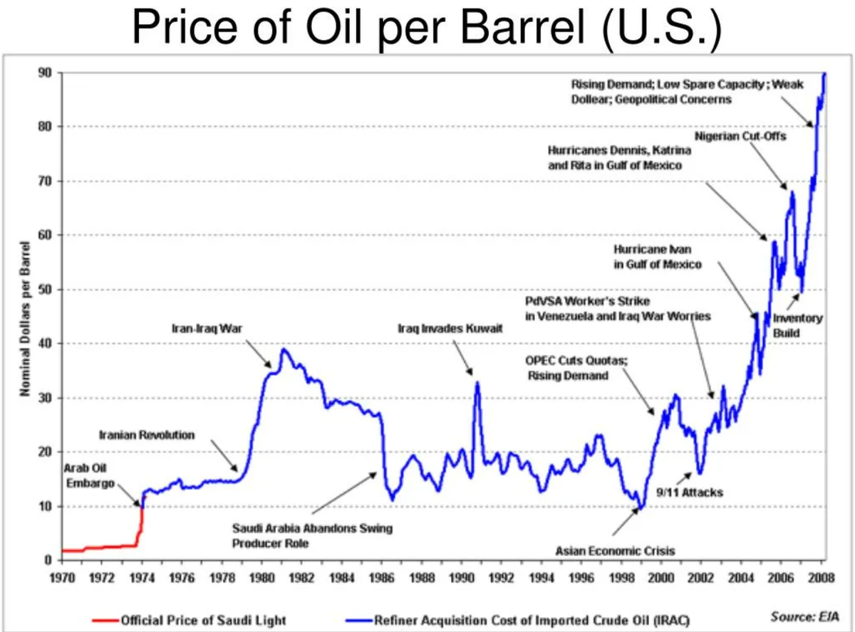 Цена на нефть с 1970 до 2008 года (график из открытых источников)
