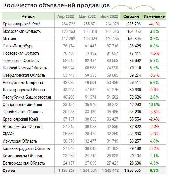 Цены квартир в России. Изменения за Июль. Идиопатический рост.