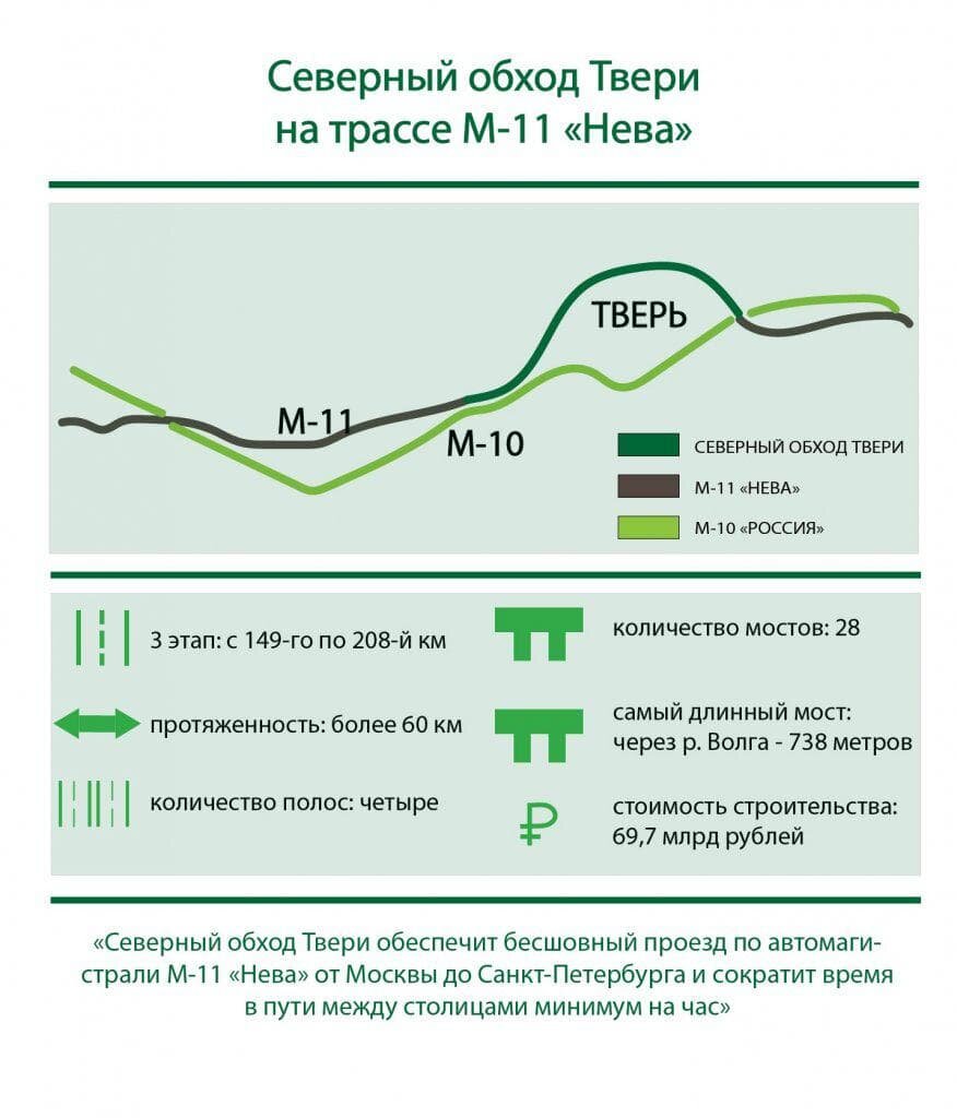 Обход Твери: новый участок трассы М-11 | Всё о грузоперевозках | Дзен