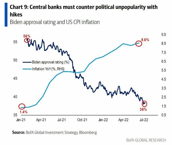 Рейтинг Байдена и уровень инфляции в США