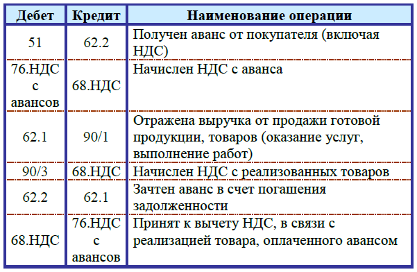 Счет 62 в бухучете. 62 Счет проводки. Проводки по 62 счету. Счет 62 расчеты с покупателями и заказчиками. Начислен НДС С полученного аванса