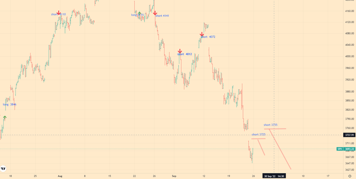 SNP500 Index Analytics  - 25-09-22  - 1h