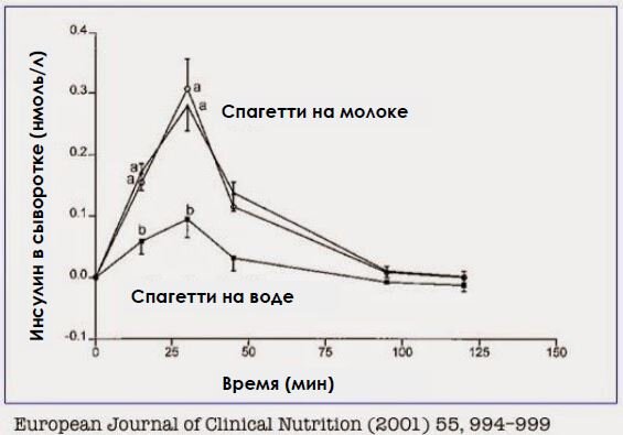 Инсулин выше, если спагетти сварены на молоке.