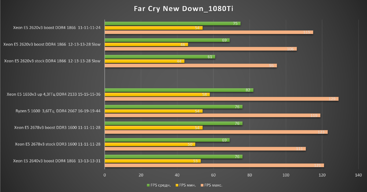 Характеристики xeon e5 v3. Xeon e5 2620 v3 CPU Benchmark. Таблица производительности процессоров Xeon e5 v3.