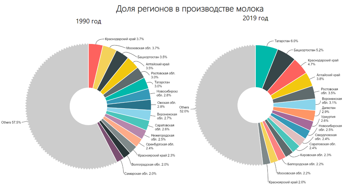 Доля регионов России (РСФСР) в производстве молока в 1990 и 2019 гг. Источник: расчёт автора по данным Росстата