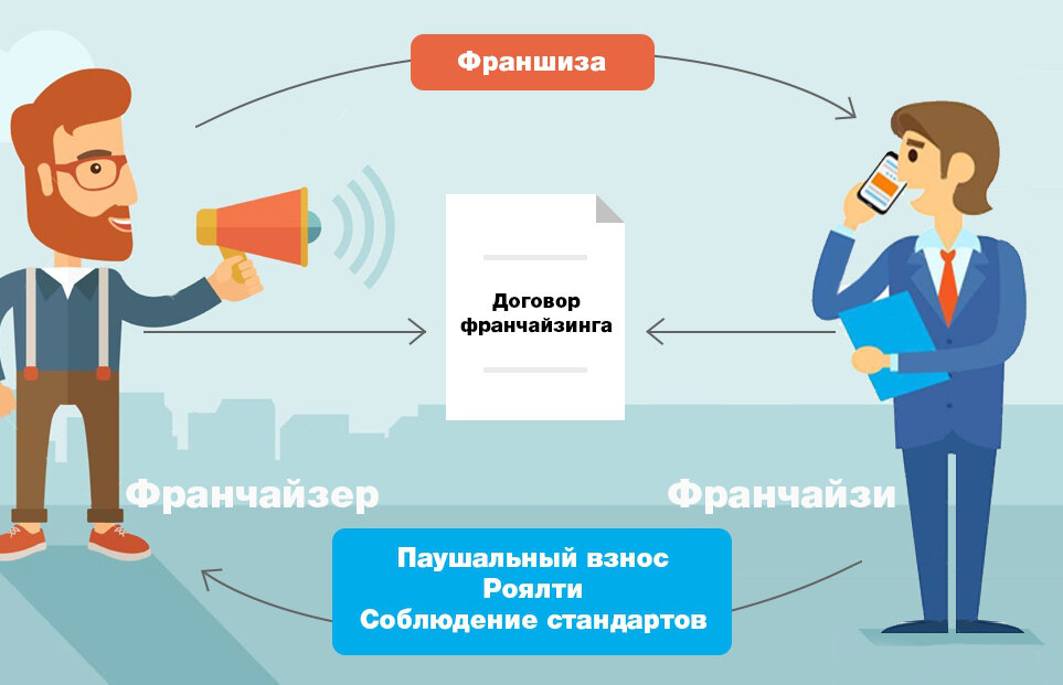 наглядное описание схемы работы по франшизе со всей терминологией