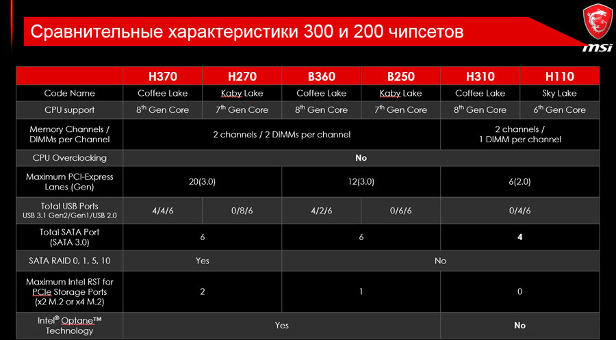 Сравнение 100 и 200. Чипсеты материнских плат Intel таблица. Материнская плата: чипсет Intel h310. Типы чипсетов материнских плат Intel. Материнская плата для Интел таблица чипсетов.