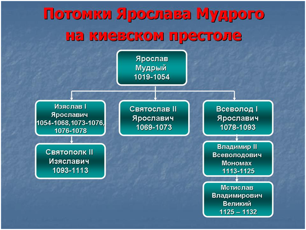 Схема войска при ярославичах