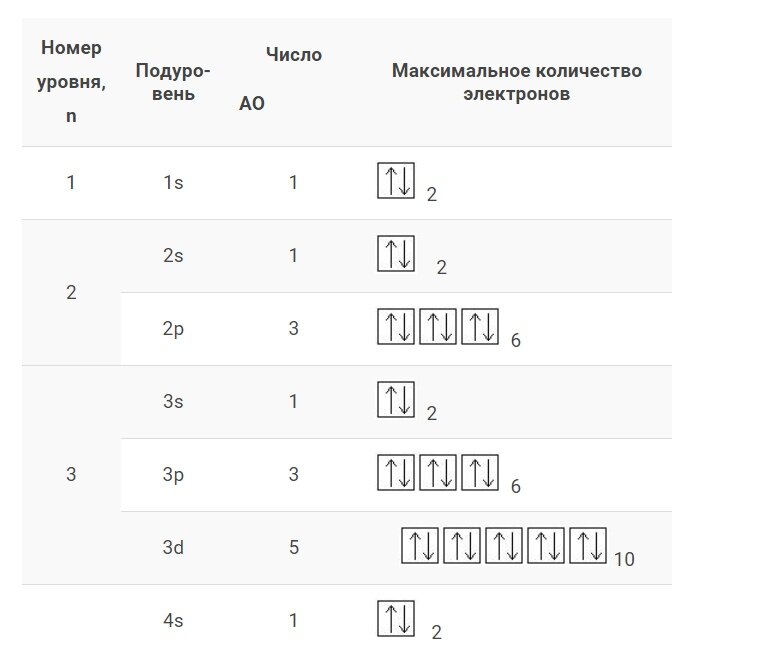 Заполните уровень. Строение электронных оболочек атомов орбитали. Строение электронных оболочек атомов подуровни. Строение электронной оболочки орбитали. Химия заполнение электронных оболочек.