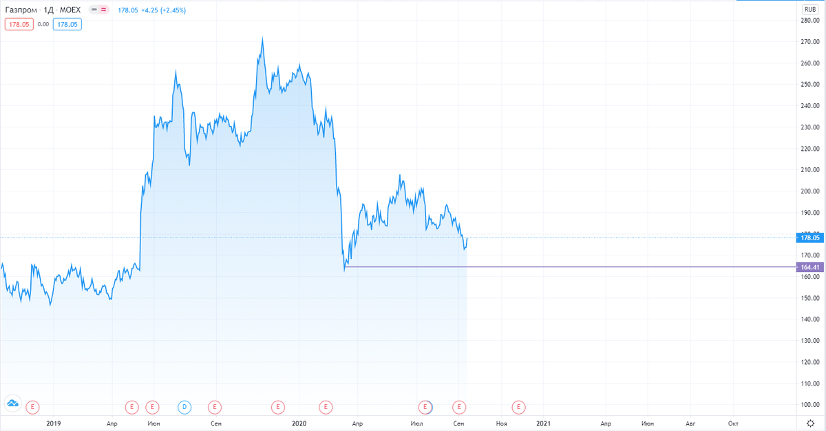 Изменение цены с начала года