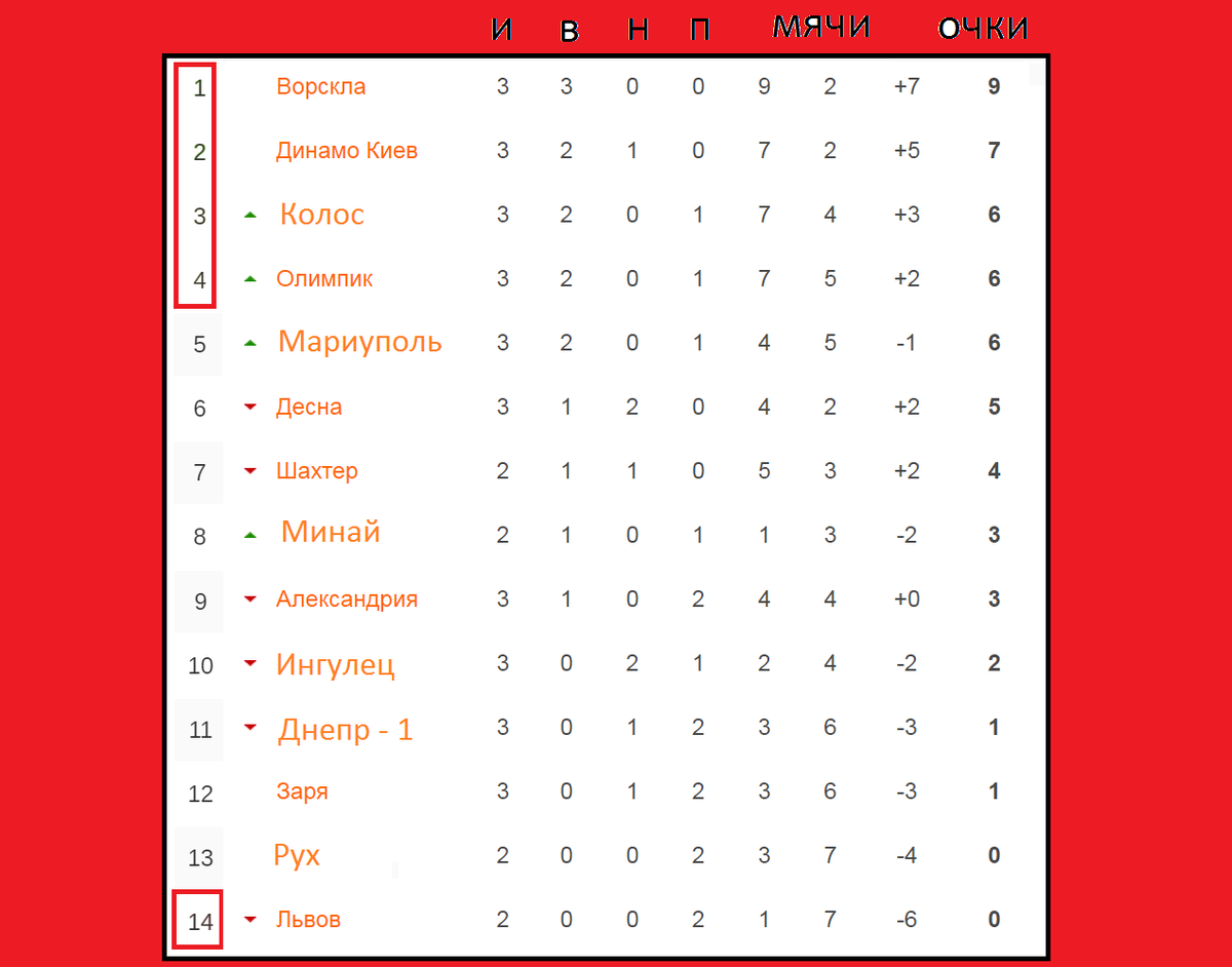 Чемпионат Украины по футболу (УПЛ). 3 тур. Таблица, результаты, расписание.  | Алекс Спортивный * Футбол | Дзен