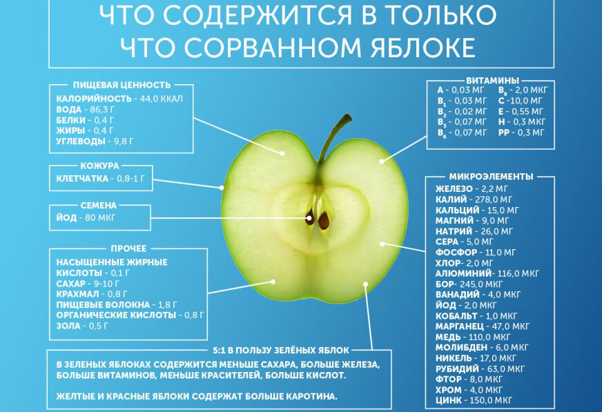 Состав яблок