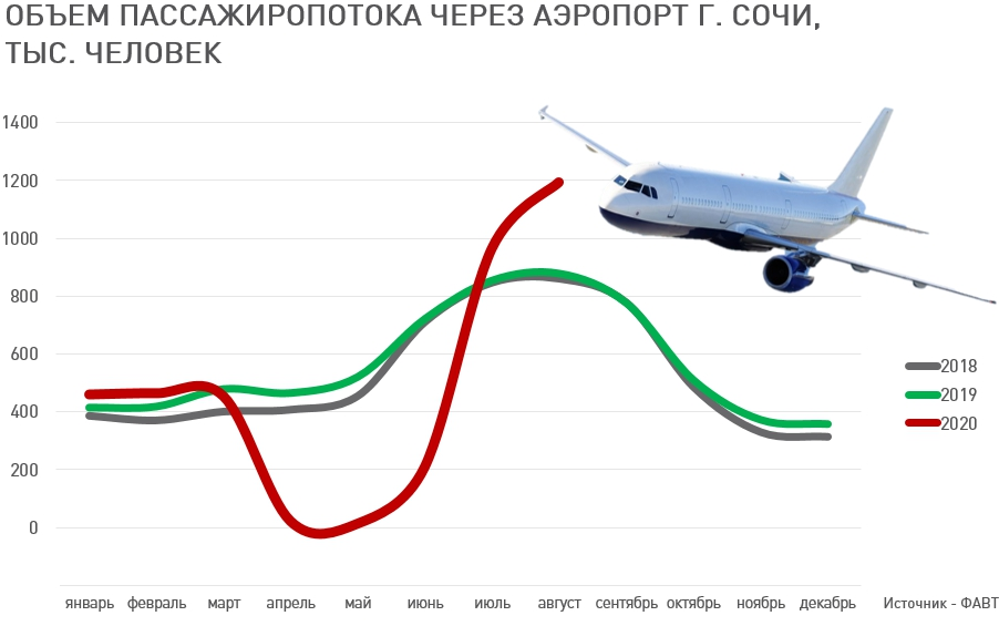 На диаграмме показан пассажиропоток аэропорта храброво калининград в 2019 году