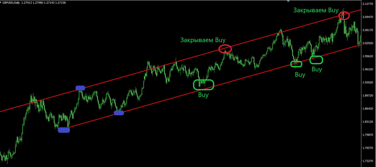 Схемы торговли на бирже