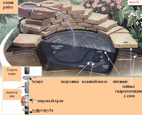 Основной идеей, является камень, который буде лежать на вершине конструкции, и из которого будет течь вода. Нужно подобрать подходящий камень и наметить чёрным фломастером выемку для чаши и канала для стока воды.