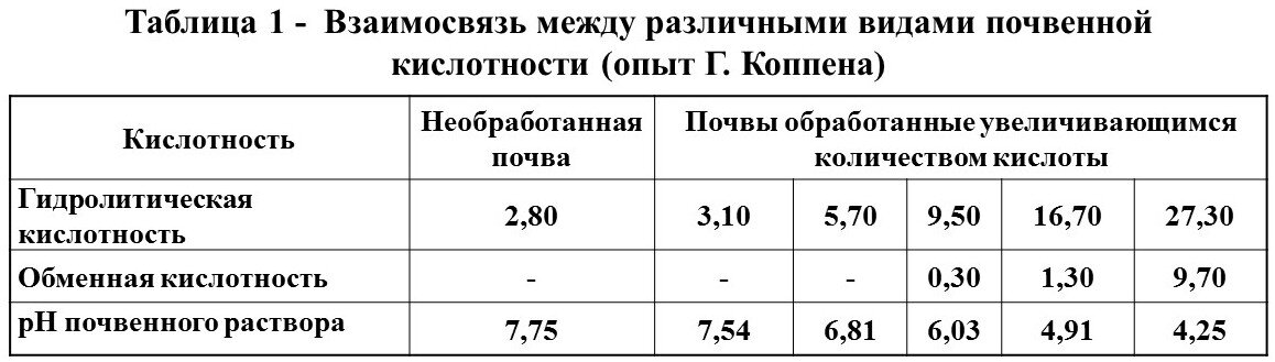 Рисунок 1. Взаимосвязь кислотности