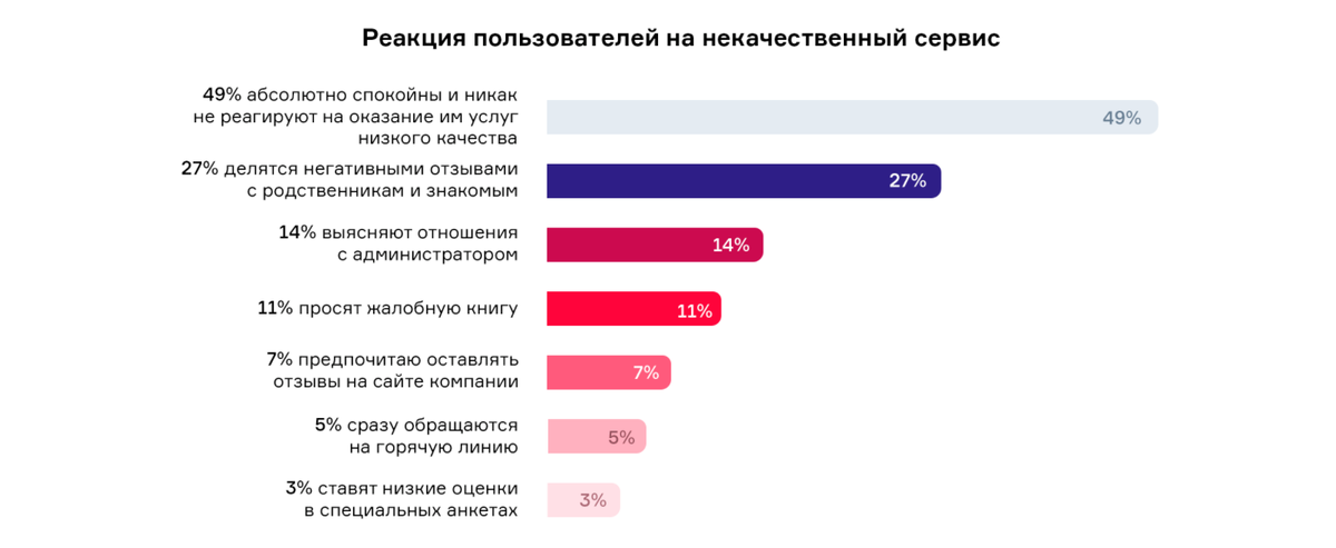 Как пользователи реагируют на некачественный сервис?