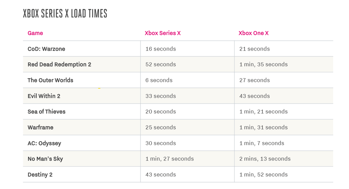 Время загрузки игр на Xbox Series X и Xbox One X