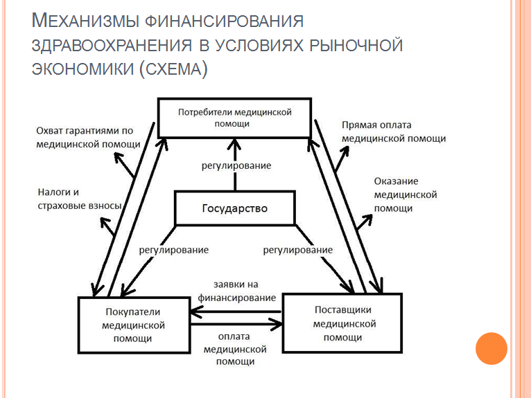 Деятельность организации в условиях рынка. Финансирование здравоохранения. Схема финансирования здравоохранения. Источники финансирования здравоохранения схема. Основы планирования и финансирования в здравоохранении..