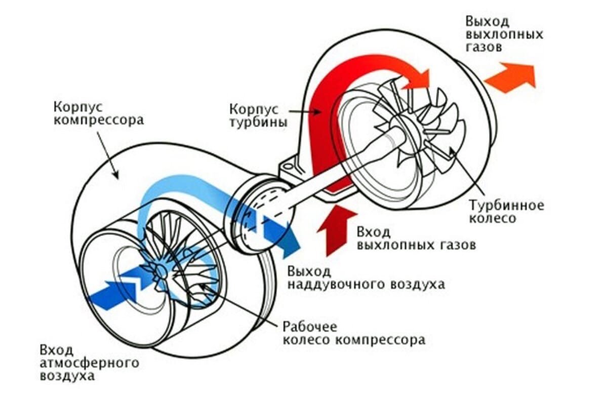 Источник схемы - https://turbomag.com.ua/princip-raboty-turbiny