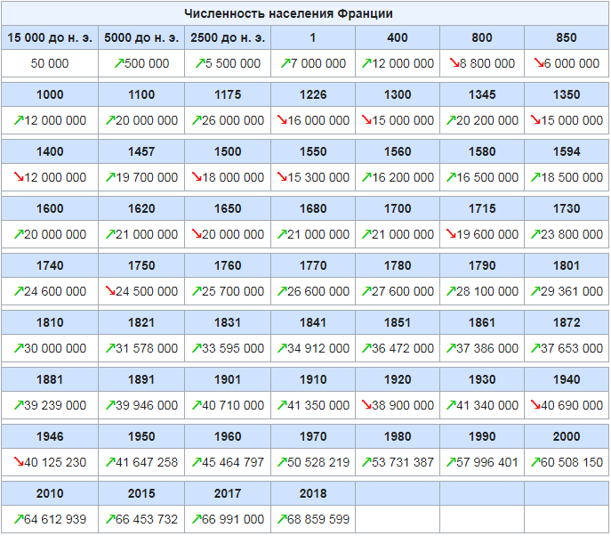 Численность населения франции