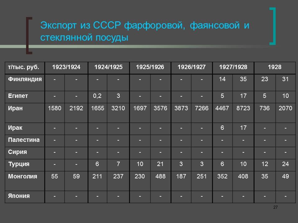 Основной экспорт ссср. Таблица экспорта СССР. Что экспортировал СССР.