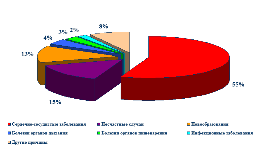 Какой диаграммой изображаются экстенсивные показатели