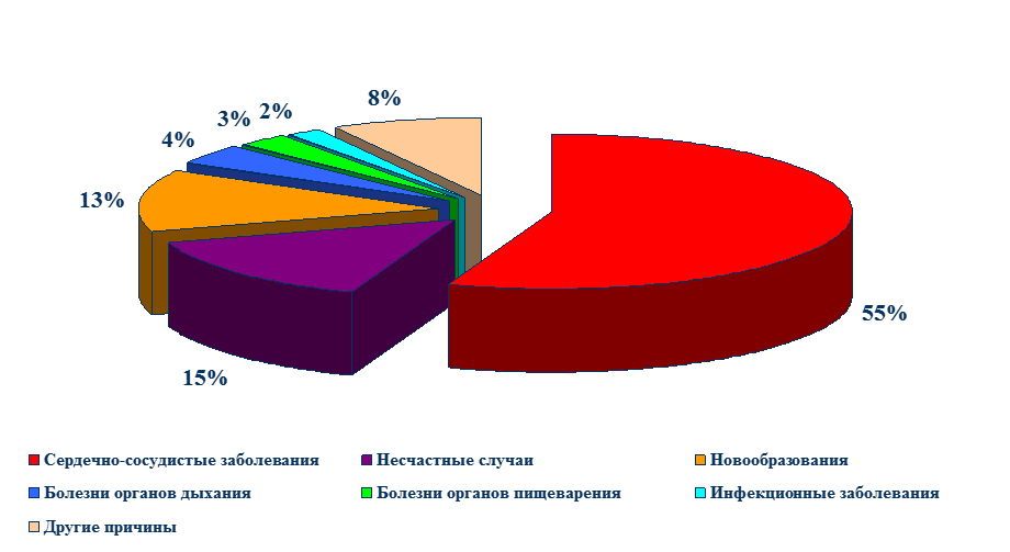 Диаграмма в виде сердца