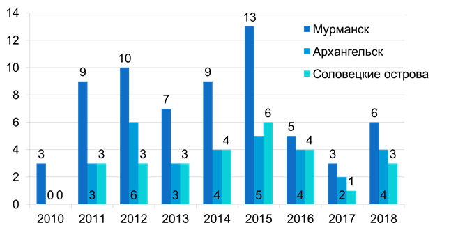 Статистика судозаходов 2010-2018 гг.