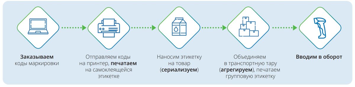 Маркировка товаров в 1с. Процесс маркировки товара. Этапы маркировки. Маркировка молочной продукции. Внедрение маркировки.