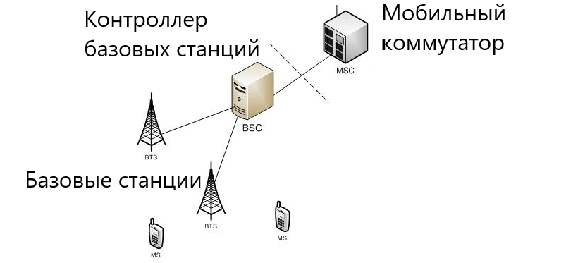 Мгтс сотовый. Коммутатор мобильной связи. Сотовая сеть. Элементы сотовой связи. Беспроводная связь.