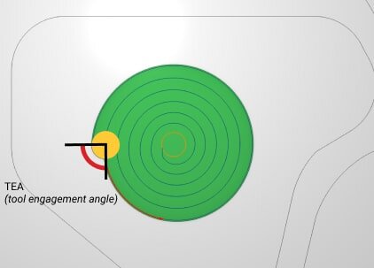 СПРУТКАМ контролирует TEA (tool engagement angle) на протяжении всей траектории движения инструмента 
Инструмент захватывает материал по технологии Roll-In. Технология позволяет использовать лишь определенный угол окружности инструмента. Инструмент расходуется максимально равномерно и без нежелательных перепадов нагрузок.