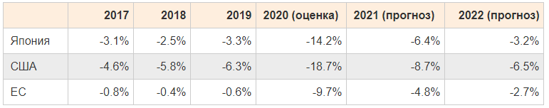 Источник: IMF World Economic Outlook October 2020