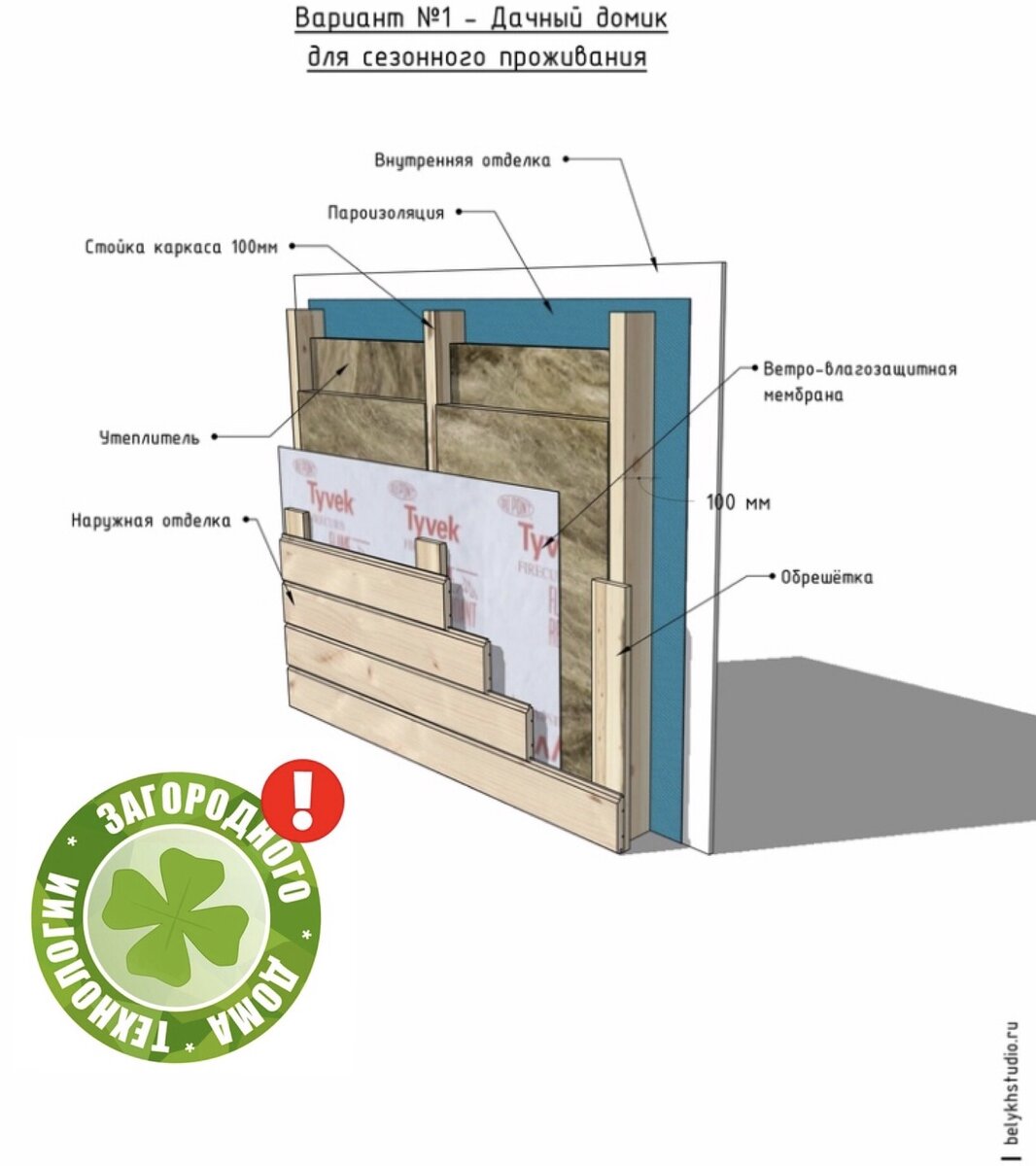 Три простых варианта утепления каркасного дома | Ваш дом и технологии | Дзен