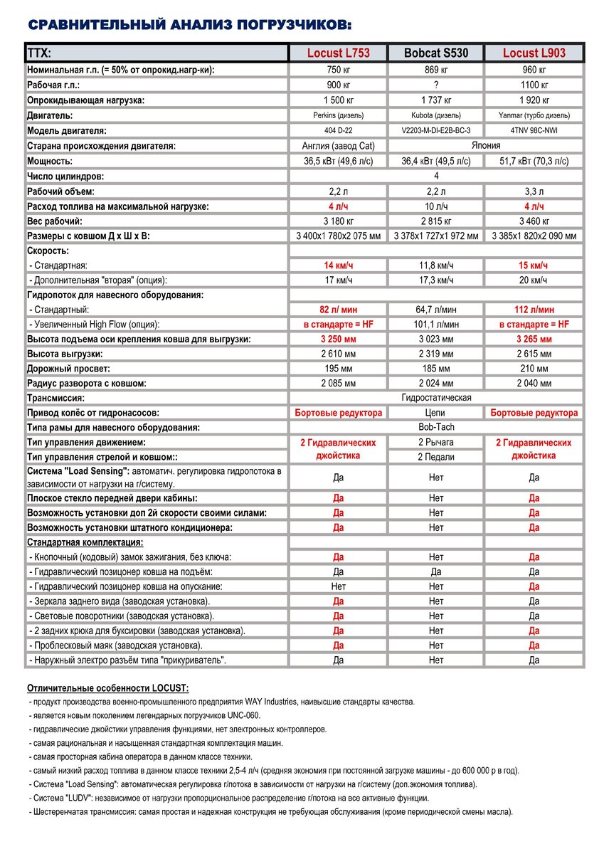 Bobcat расход. Мини погрузчик Локуст 903 технические характеристики. Бобкэт 175. Мини-погрузчик Bobcat s530 технические характеристики. ТТХ Бобкэт s530.