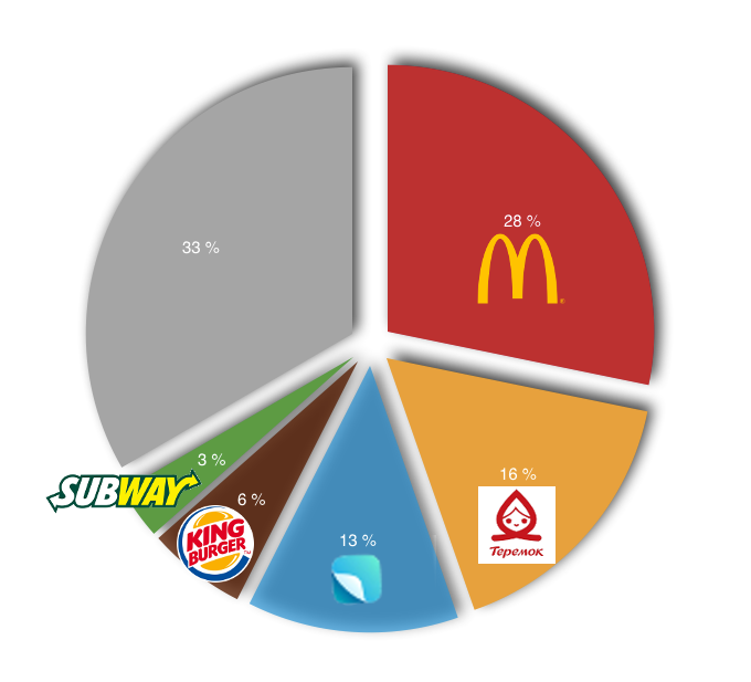 Диаграмма актуальная для ноября 2020. Пролистайте вправо - и увидите диаграмму марта 2020, с которой я и буду сравнивать в дальнейшем.