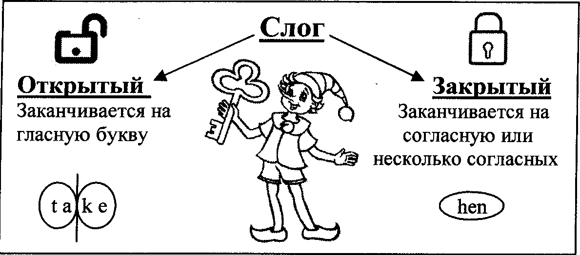 Открой 2 класс. Открытый слог и закрытый слог в английском языке для детей. Открытый и закрытый слог в английском языке правило для детей. Закрытый и открытый слог в английском языке 2 класс. Правило открытого и закрытого слога в английском