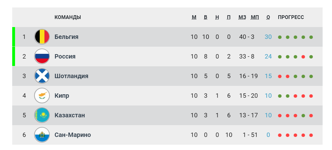 Как мы отбирались. Источник: rpl.ru