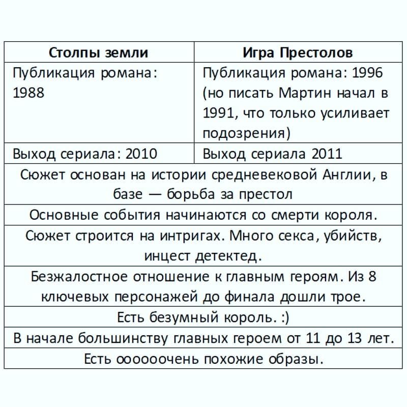 Столпы земли VS Игра престолов — кто кого сплагиатил?