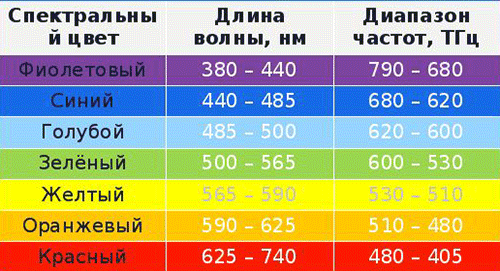 Спектральный цвет, длин волны, нм, диапазон частот, ТГц