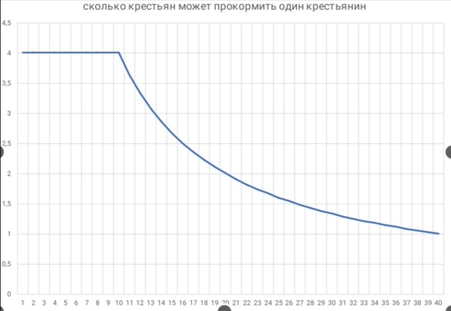 По оси Х количество крестьян на поле, по оси Y сколько людей может прокормить 1 крестьянин