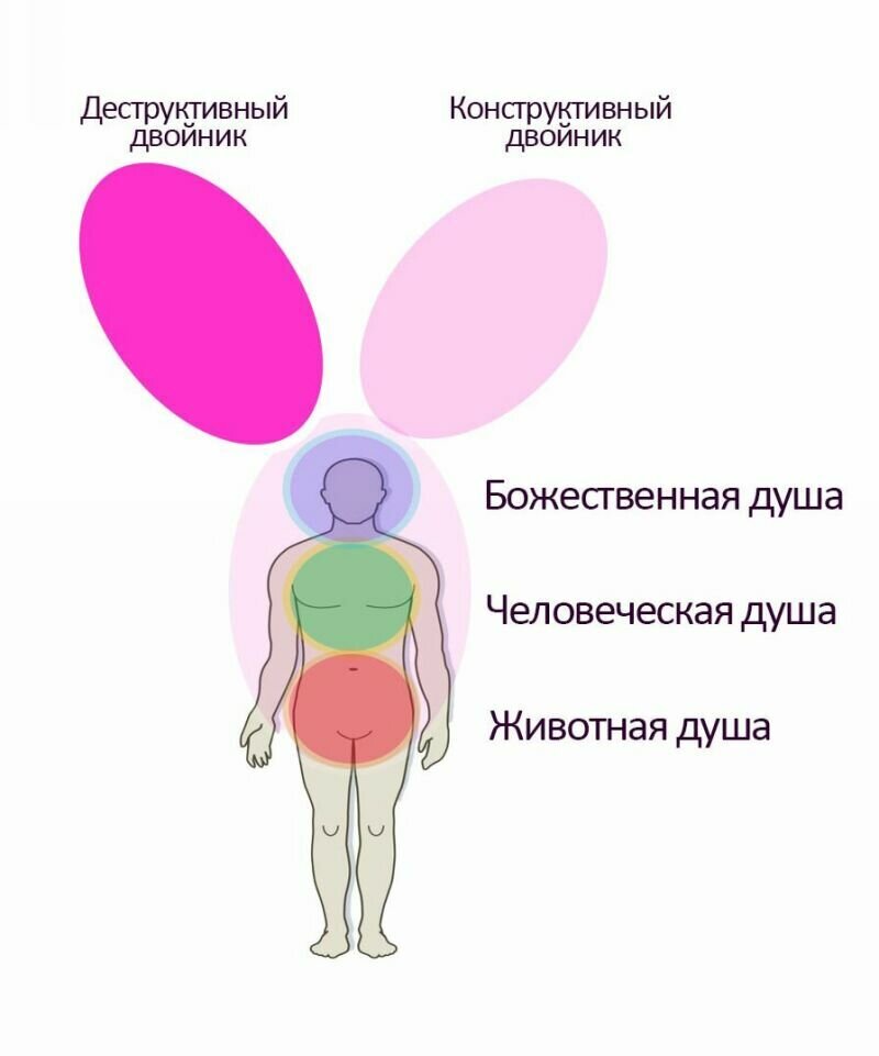 Душа человека