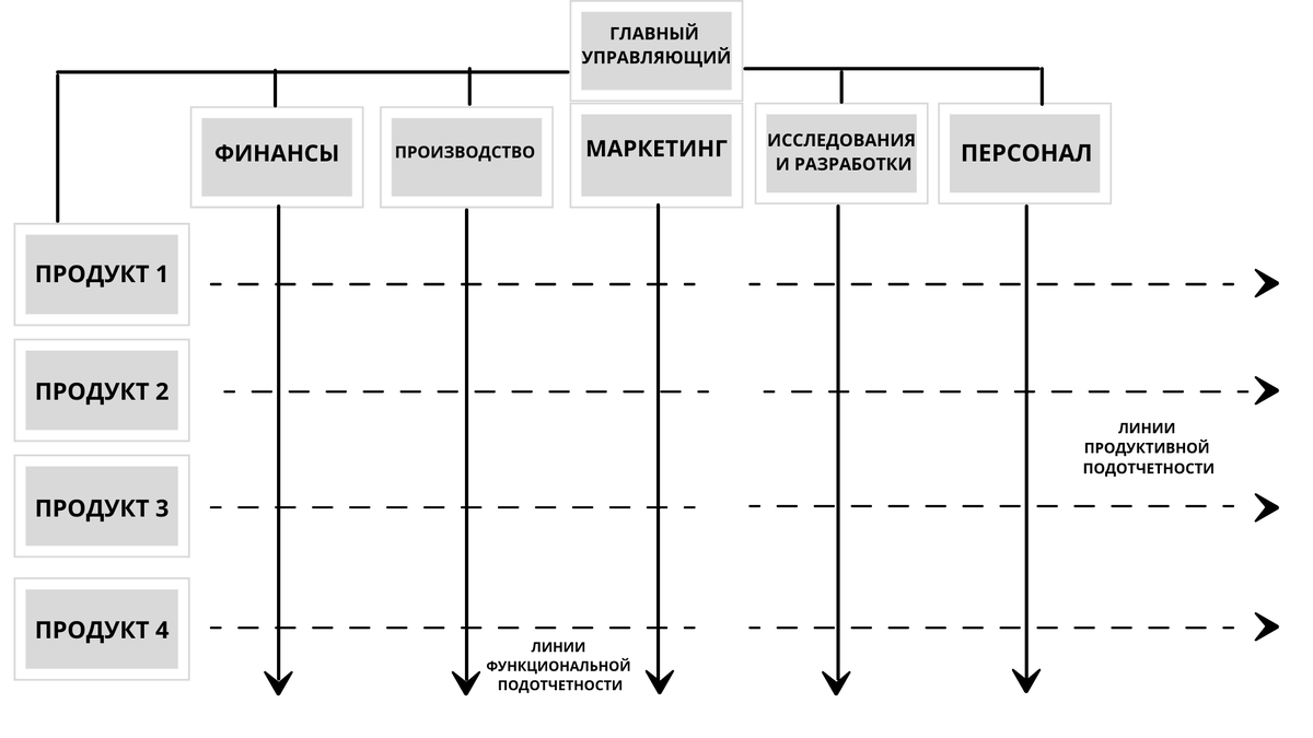 В сбалансированных матричных структурах руководитель проекта