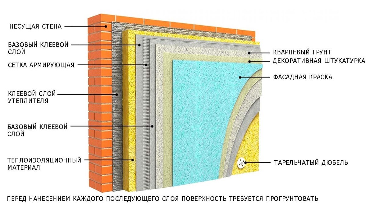 Из каких слоев состоит штукатурка