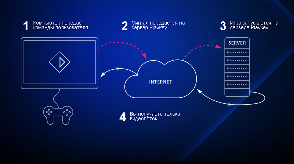 Как работают в 3 м. Облачные игровые сервисы. Облачные сервисы схема работы. Принцип работы облачных сервисов. Сервисы облачного гейминга.