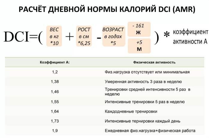С помощью этой формулы вы рассчитаете лишь свою НОРМУ калорий. От нее же нужно отнять 10-15%. И готово!  Полученный результат и есть ваш дефицит.